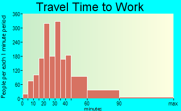 Covington travel time to work