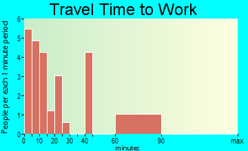 Creston travel time to work - commute