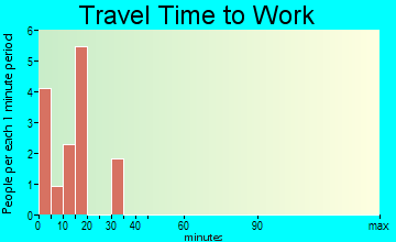 Cusick travel time to work