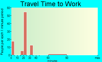 Custer travel time to work