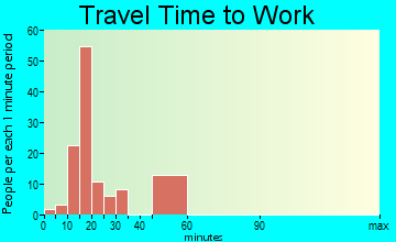 Dallesport travel time to work