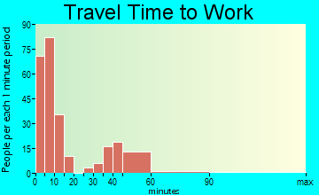 Dayton travel time to work