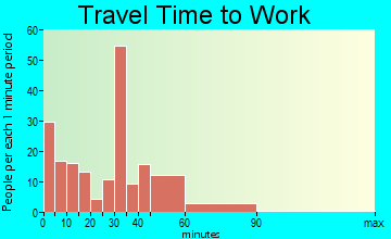 Deer Park travel time to work