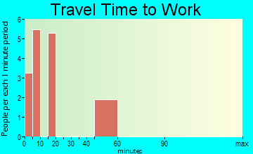 Deming travel time to work