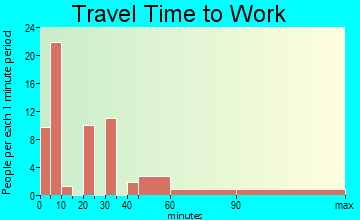 Point Reyes Station travel time to work