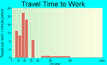 Desert Aire travel time to work