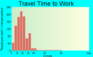Dishman travel time to work