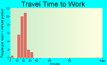 Dixie travel time to work