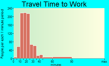 DuPont travel time to work - commute