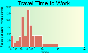 Duvall travel time to work - commute