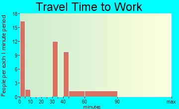East Cathlamet travel time to work