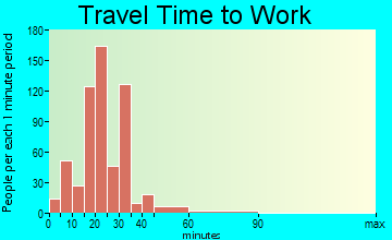 Eastgate travel time to work