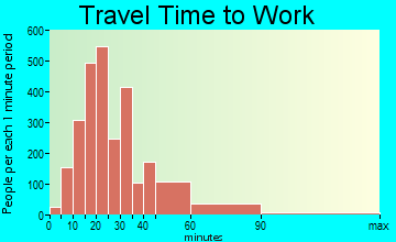 East Hill-Meridian travel time to work