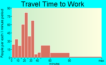 Pollock Pines travel time to work - commute