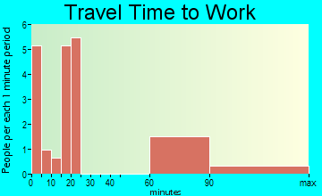 Easton travel time to work