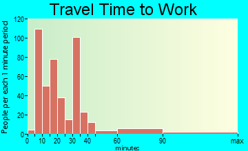 East Port Orchard travel time to work