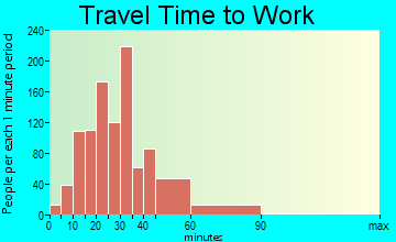 East Renton Highlands travel time to work