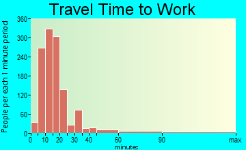 East Wenatchee Bench travel time to work