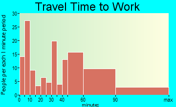 Eatonville commuting: travel time to work