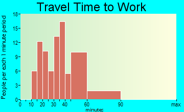 Echo Lake travel time to work