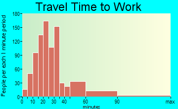 Edgewood travel time to work