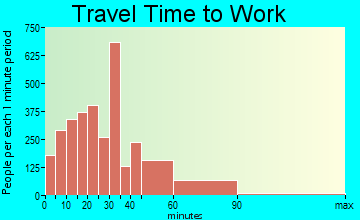 Edmonds travel time to work - commute