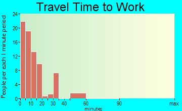 Electric City travel time to work - commute