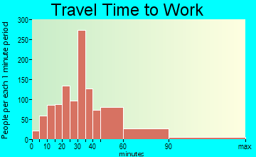 Elk Plain travel time to work