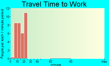 Elmer City commuting: travel time to work