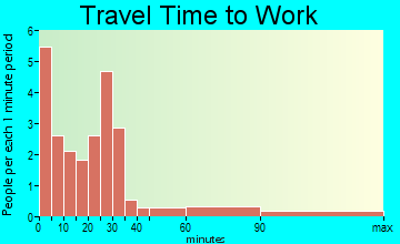 Endicott travel time to work