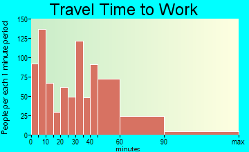 Enumclaw travel time to work
