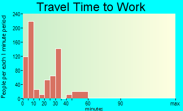 Ephrata travel time to work - commute