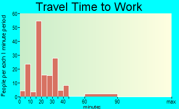 Poplar-Cotton Center travel time to work