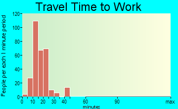 Erlands Point-Kitsap Lake travel time to work