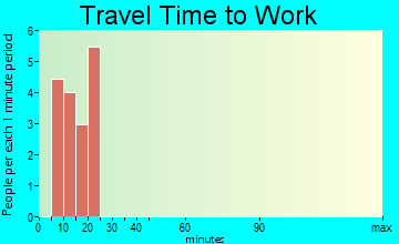 Eschbach travel time to work