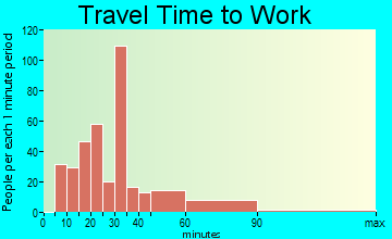 Esperance travel time to work