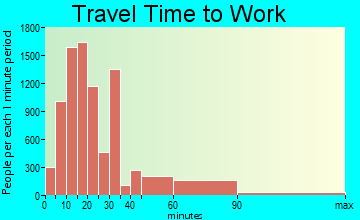 Everett travel time to work - commute