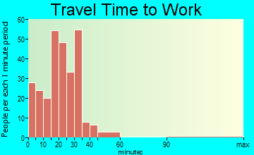 Everson travel time to work - commute