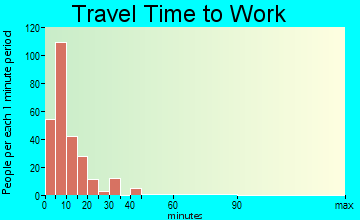 Fairchild AFB travel time to work