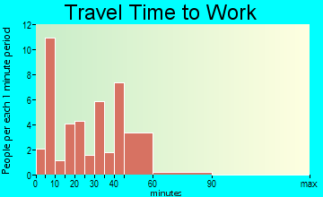 Fairfield travel time to work