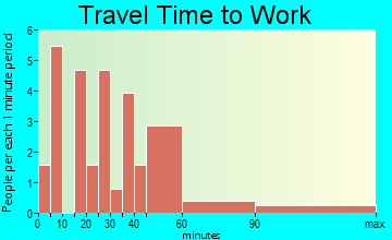 Farmington travel time to work