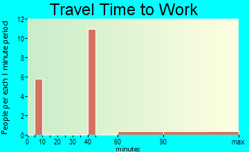 Port Costa travel time to work