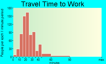 Felida travel time to work