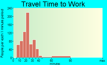 Finley travel time to work