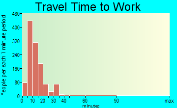 Fort Lewis travel time to work