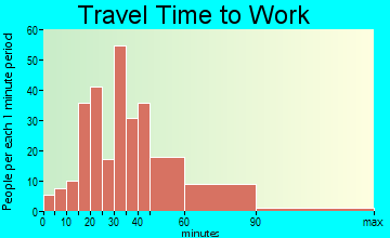 Fox Island travel time to work