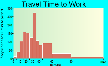 Frederickson travel time to work - commute