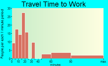 Freeland commuting: travel time to work