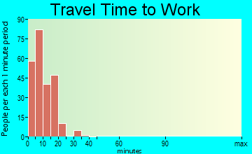 Friday Harbor travel time to work - commute