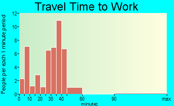 Garfield travel time to work